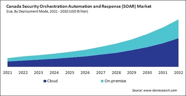 North America Security Orchestration Automation and Response (SOAR) Market