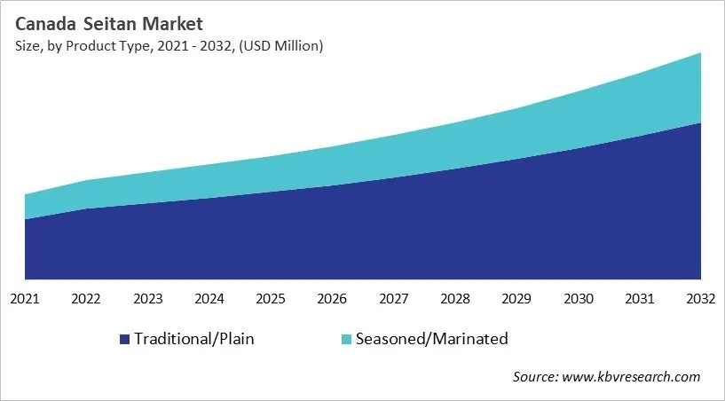Country Seitan Market Size by Segmentation