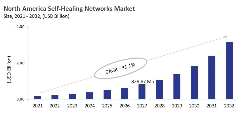 North America Self-Healing Networks Market Size, 2021 - 2032