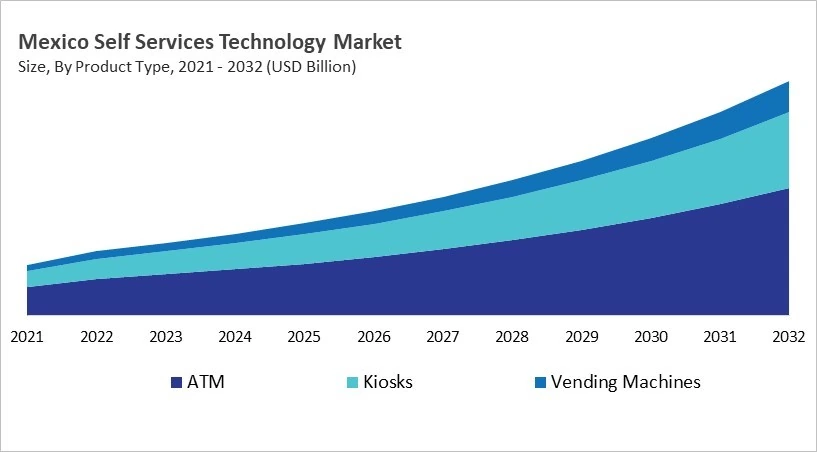 North America Self Services Technology Market Size by Segmentation Specific with Country North America Self Services Technology Market Size by Segmentation Specific with Country