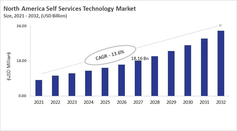 North America Self Services Technology Market Size, 2021 - 2032 North America Self Services Technology Market Size, 2021 - 2032