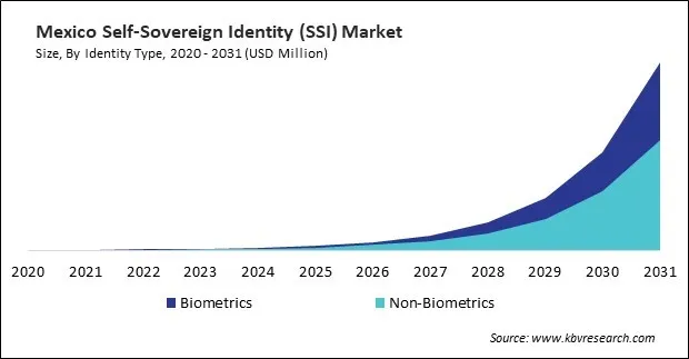North America Self-Sovereign Identity (SSI) Market North America Self-Sovereign Identity (SSI) Market