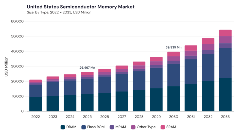 North America Semiconductor Memory Market segment size and growth forecast