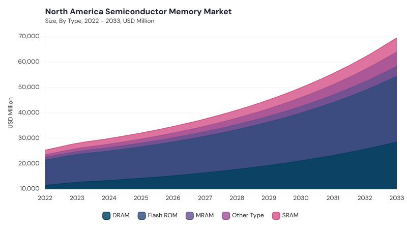North America Semiconductor Memory Market size and growth forecast (2022-2033)