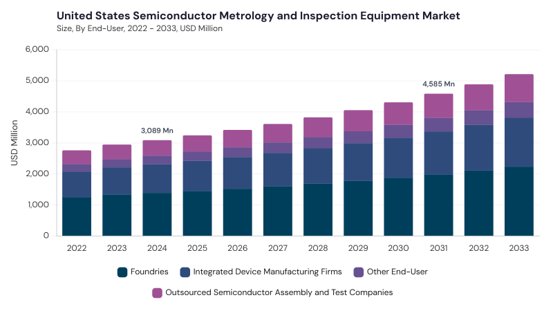 North America Semiconductor Metrology and Inspection Equipment Market segment size and growth forecast
