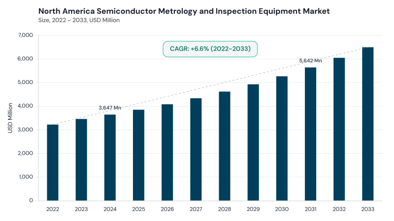 North America Semiconductor Metrology and Inspection Equipment Market size and growth forecast (2022-2033)
