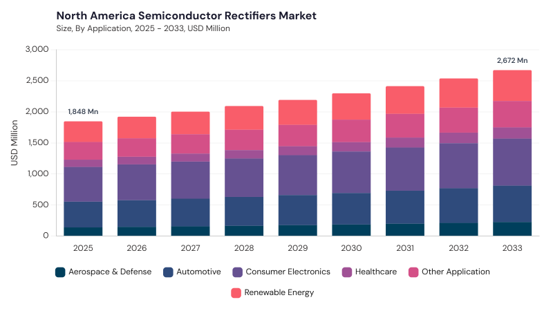North America Semiconductor Rectifiers Market segment size and growth forecast