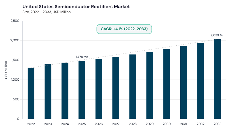North America Semiconductor Rectifiers Market size and growth forecast (2022-2033)