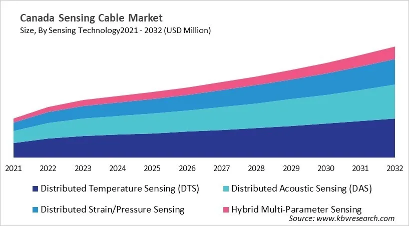 Country Sensing Cable Market Size by Segmentation
