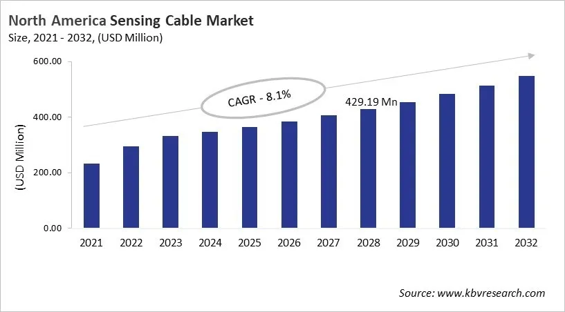 North America Sensing Cable Market Size, 2021 - 2032