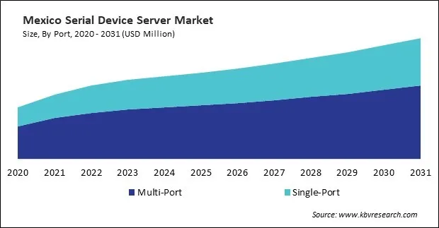 North America Serial Device Server Market