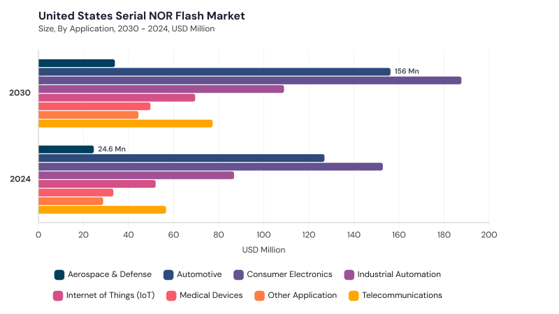 North America Serial NOR Flash Market segment size and growth forecast