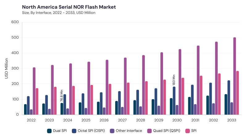 North America Serial NOR Flash Market size and growth forecast (2022-2033)