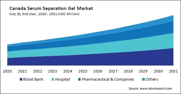 North America Serum Separation Gel Market North America Serum Separation Gel Market