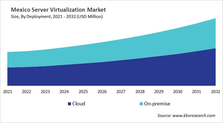 Country Server Virtualization Market Size by Segmentation