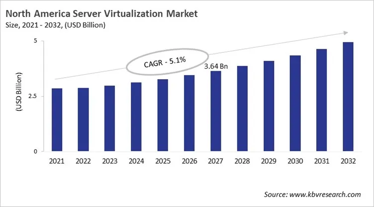 North America Server Virtualization Market Size, 2021 - 2032