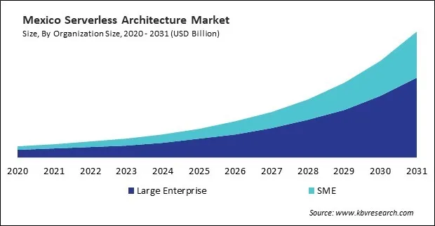 North America Serverless Architecture Market