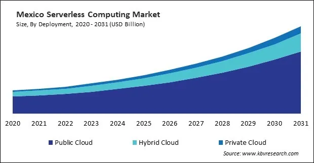 North America Serverless Computing Market