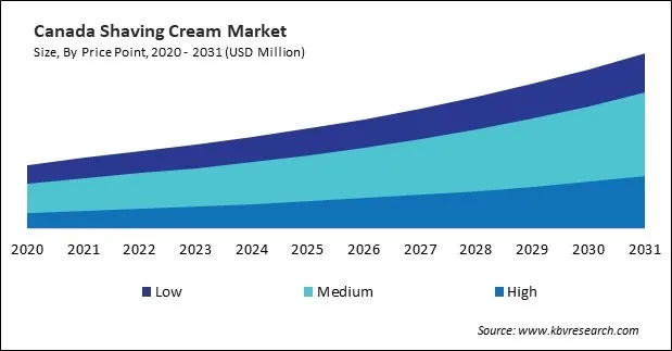 North America Shaving Cream Market North America Shaving Cream Market