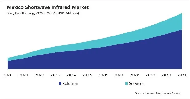 North America Shortwave Infrared Market