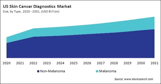 North America Skin Cancer Diagnostics Market North America Skin Cancer Diagnostics Market
