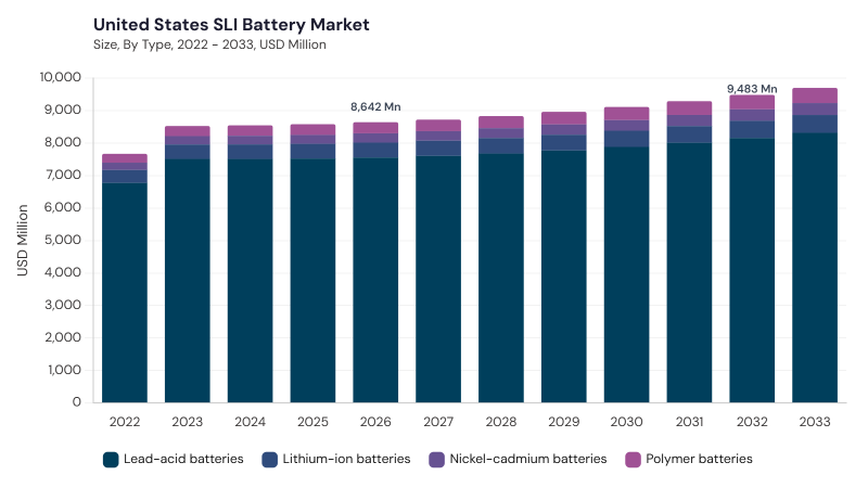 North America SLI Battery Market Report URL: north-america-sli-battery-market segment size and growth forecast