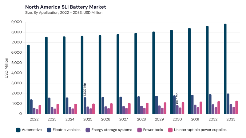North America SLI Battery Market Report URL: north-america-sli-battery-market size and growth forecast (2022-2033)