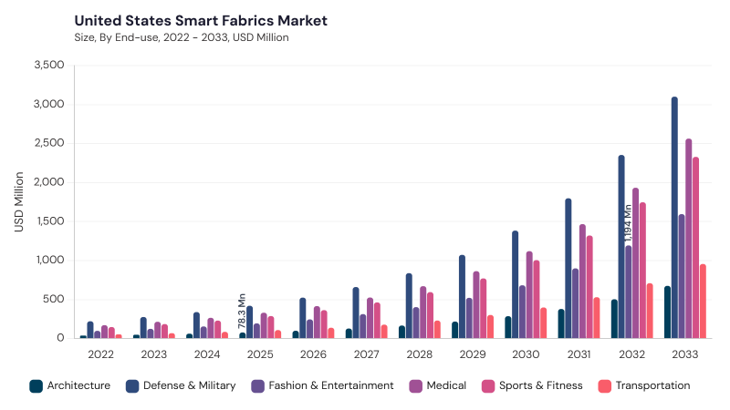 North America Smart Fabrics Market segment size and growth forecast North America Smart Fabrics Market segment size and growth forecast