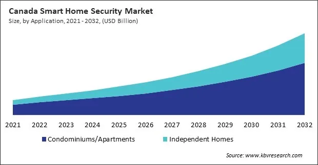 North America Smart Home Security Market