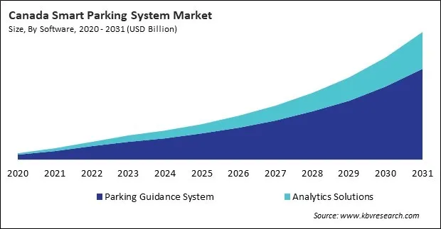North America Smart Parking Systems Market 