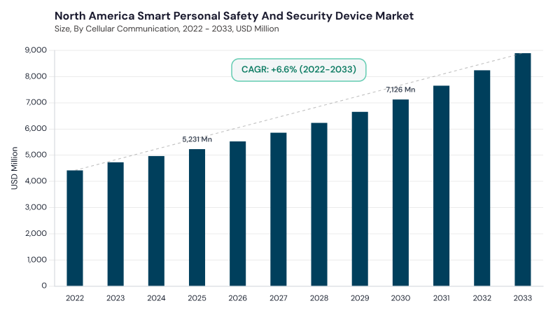 North America Smart Personal Safety and Security Device Market segment size and growth forecast North America Smart Personal Safety and Security Device Market segment size and growth forecast