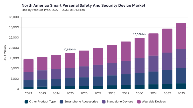 North America Smart Personal Safety and Security Device Market size and growth forecast (2022-2033) North America Smart Personal Safety and Security Device Market size and growth forecast (2022-2033)