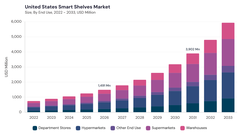 North America Smart Shelves Market segment size and growth forecast