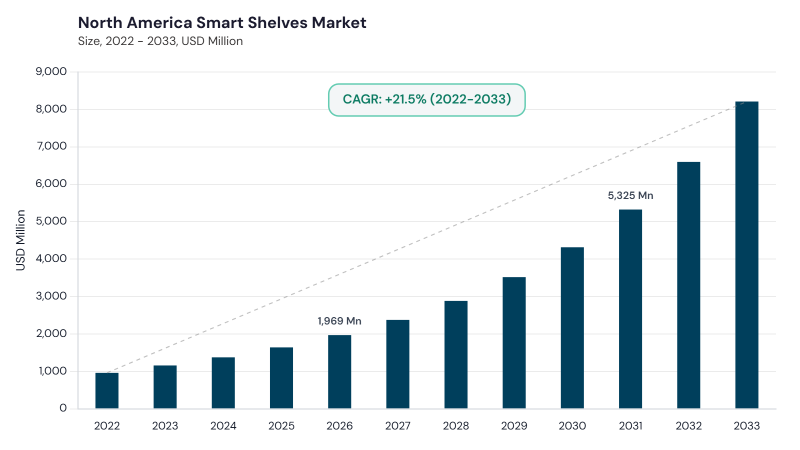 North America Smart Shelves Market size and growth forecast (2022-2033)