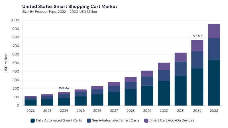 North America Smart Shopping Cart Market segment size and growth forecast