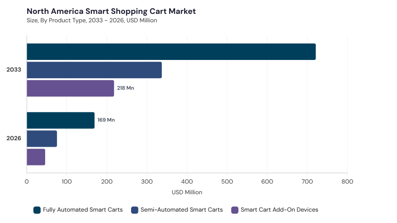 North America Smart Shopping Cart Market size and growth forecast (2022-2033)