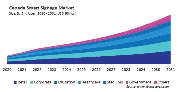 North America Smart Signage Market North America Smart Signage Market