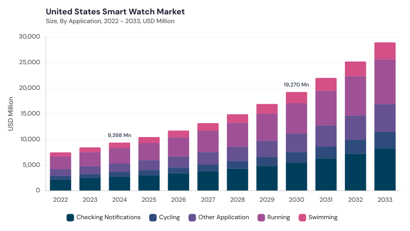 North America Smart Watch Market segment size and growth forecast North America Smart Watch Market segment size and growth forecast