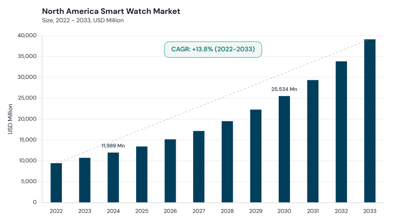 North America Smart Watch Market size and growth forecast (2022-2033) North America Smart Watch Market size and growth forecast (2022-2033)