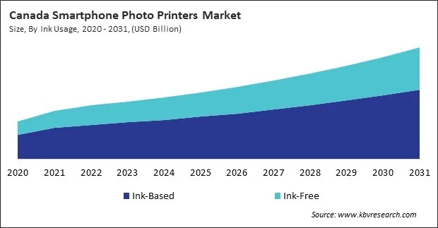 North America Smartphone Photo Printers Market North America Smartphone Photo Printers Market