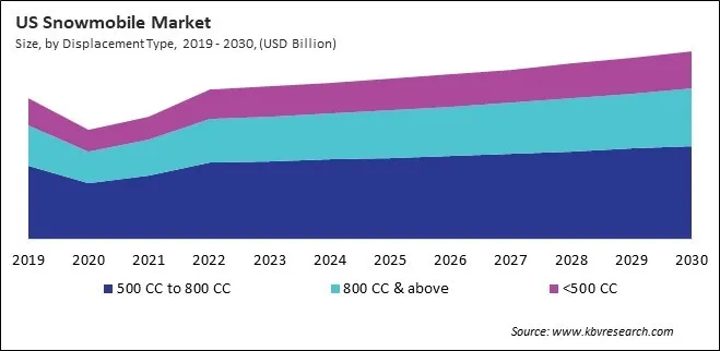 North America Snowmobile Market North America Snowmobile Market