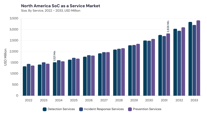 North America SoC as a Service Market segment size and growth forecast
