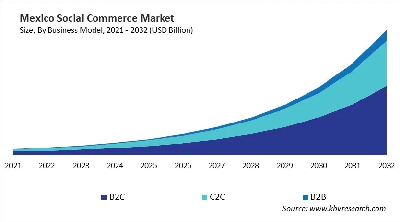 Country Social Commerce Market Size by Segmentation Country Social Commerce Market Size by Segmentation