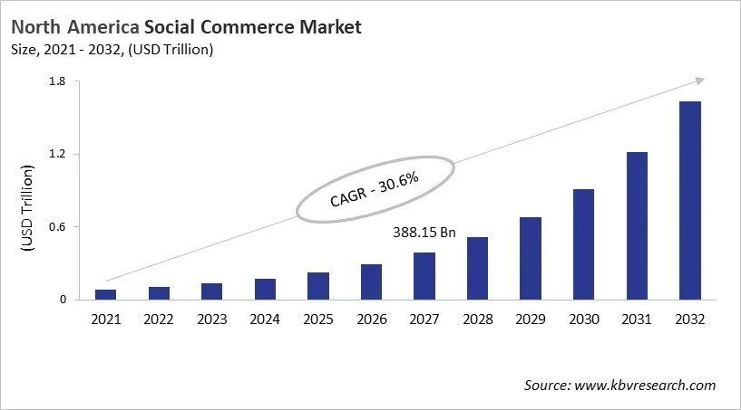 North America Social Commerce Market Size, 2021 - 2032 North America Social Commerce Market Size, 2021 - 2032