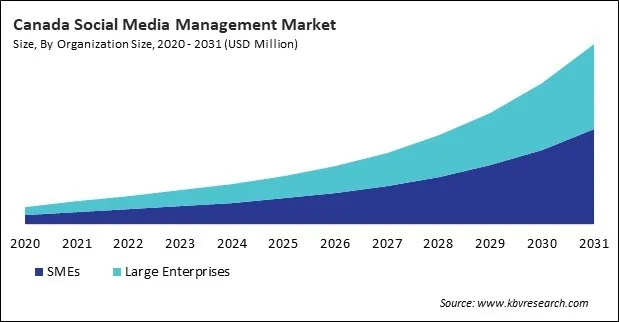 North America Social Media Management Market North America Social Media Management Market