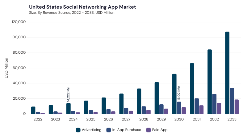 North America Social Networking App Market segment size and growth forecast North America Social Networking App Market segment size and growth forecast