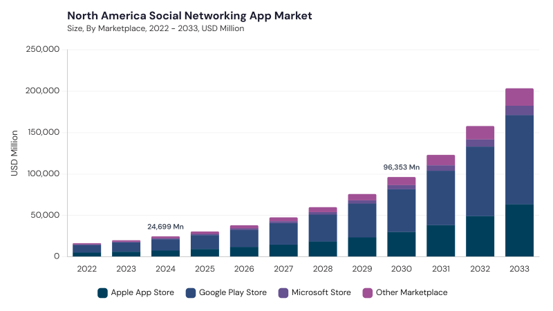 North America Social Networking App Market size and growth forecast (2022-2033) North America Social Networking App Market size and growth forecast (2022-2033)