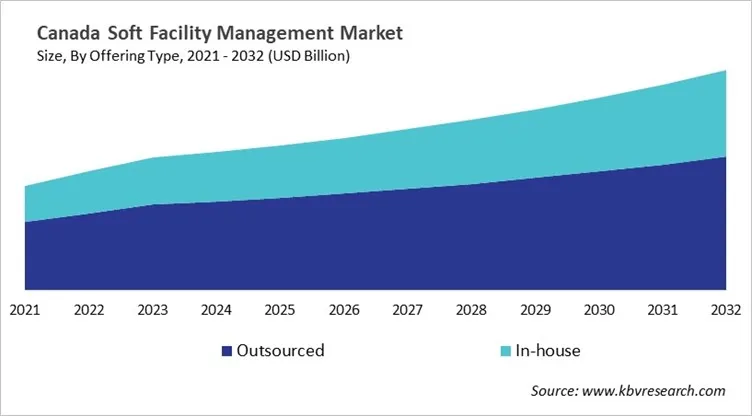 Country Soft Facility Management Market Size by Segmentation