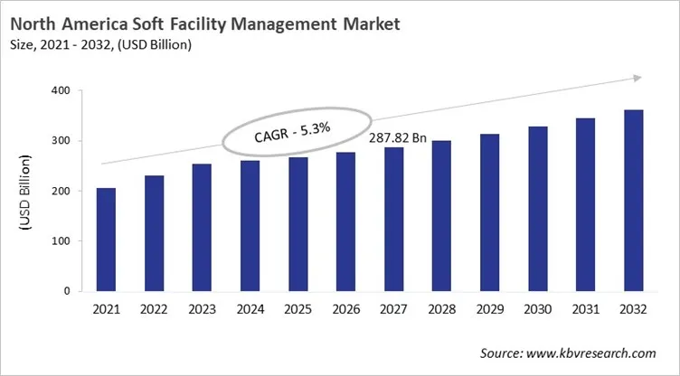 North America Soft Facility Management Market Size, 2021 - 2032