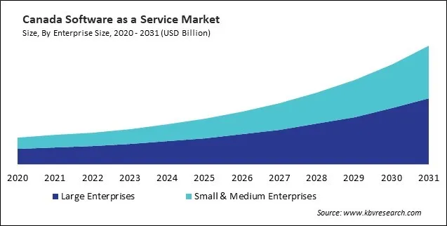 North America Software as a Service Market
